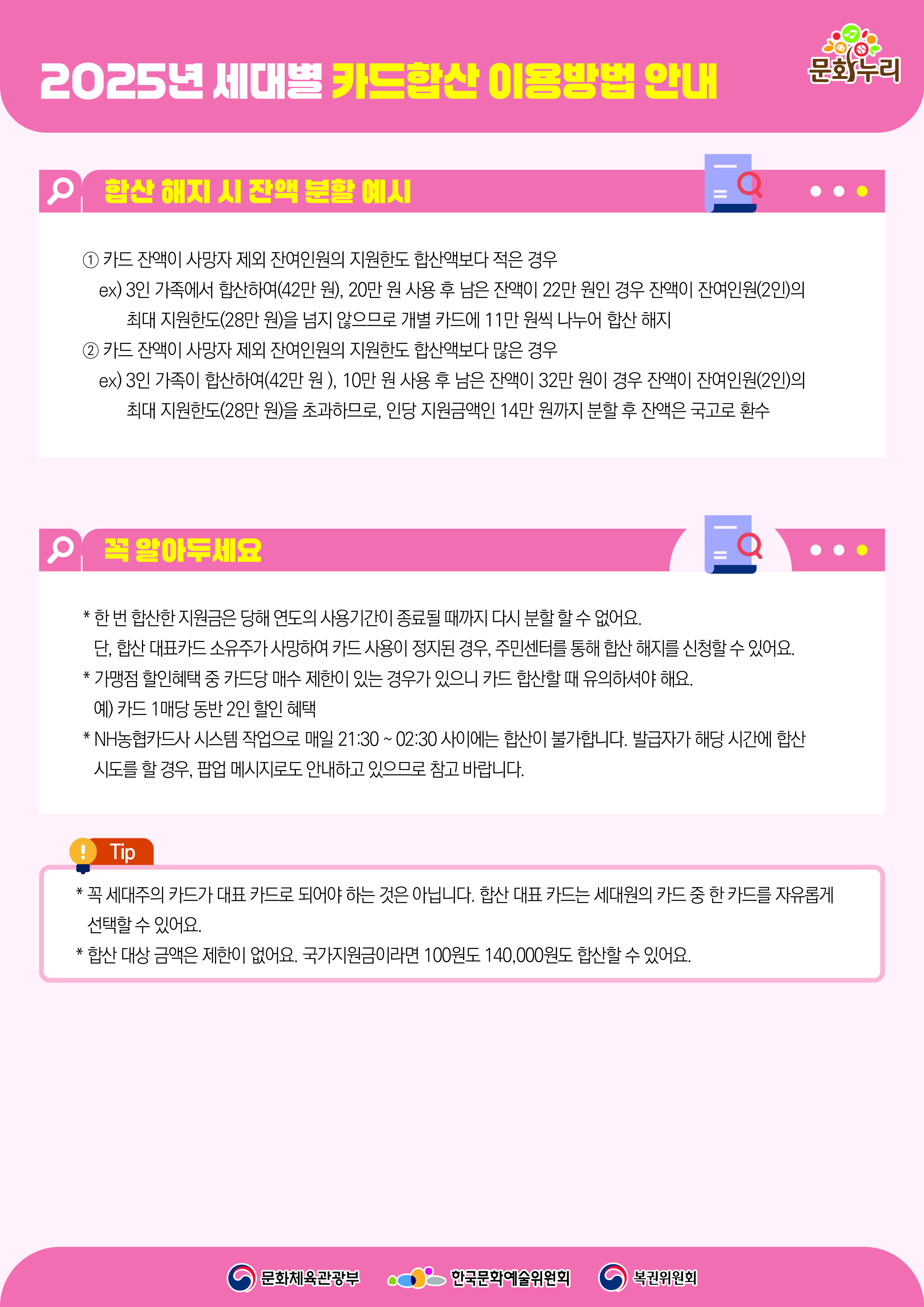  2025년 문화누리카드 세대별 합산 해지 시 잔액 분할 예시 1. 카드 잔액이 사망자 제외 잔여인원의 지원한도 합산액보다 적은 경우  예) 3인 가족에서 합산하여(42만원), 20만원 사용 후 남은 잔액이 22만원인 경우 잔액이 잔여인원(2인)의 최대 지원한도(28만원)을 넘지 않으므로 개별카드에 11만원씩 나누어  합산 해지할 수 있습니다.  2. 카드 잔액이 사망자 제외 잔여인원의 지원한도 합산액보다 많은 경우  예) 3인 가족이 합산하여(42만원), 10만원 사용 후 남은 잔액이 32만원인 경우 잔액이 잔여인원(2인)의 최대 지원한도(28만원)을 초과하므로, 인당 지원금액인 14만 원까지  분할 후 잔액은 국고로 환수됩니다. 